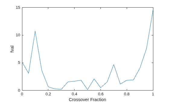 Plot of best fval versus crossover fraction for a single run, showing variability