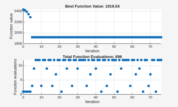 Pattern search with GSS Positive Basis 2N search converging to 1919.54 in 180 iterations with more evaluations