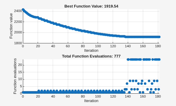 Figure Pattern Search contains 2 axes objects. Axes object 1 with title Best Function Value: 1919.54, xlabel Iteration, ylabel Function value contains an object of type scatter. Axes object 2 with title Total Function Evaluations: 777, xlabel Iteration, ylabel Function evaluations contains an object of type scatter.