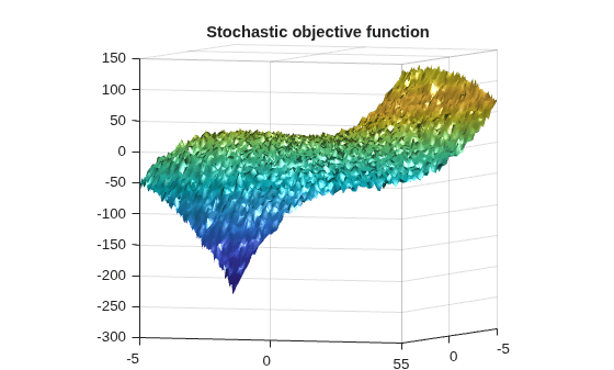 Surface plot of stochastic (noisy) objective function