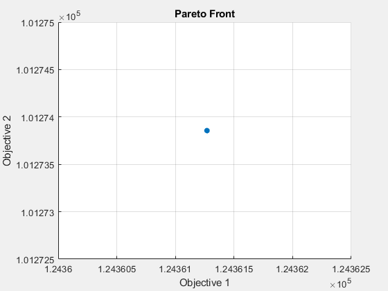 Figure Genetic Algorithm contains an axes object. The axes object with title Pareto Front, xlabel Objective 1, ylabel Objective 2 contains an object of type scatter.