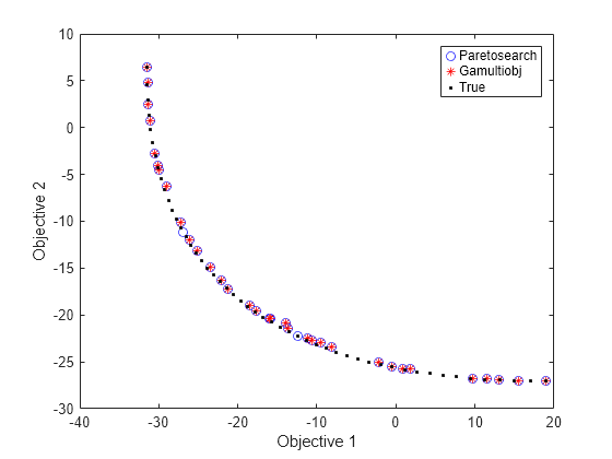 Figure contains an axes object. The axes object with xlabel Objective 1, ylabel Objective 2 contains 3 objects of type line. One or more of the lines displays its values using only markers These objects represent Paretosearch, Gamultiobj, True.