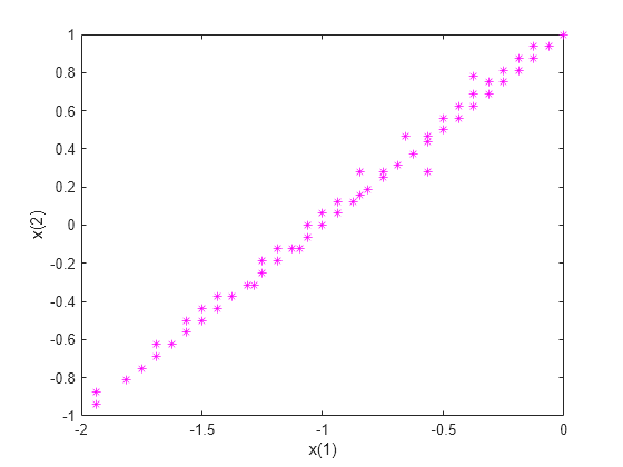 find a point in avector set matlab