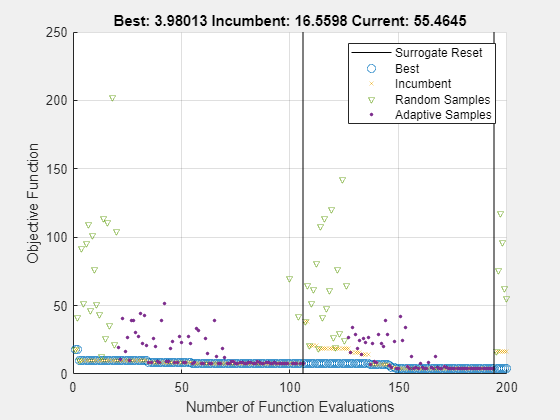 Figure Optimization Plot Function contains an axes object. The axes object with title Best: 3.98013 Incumbent: 16.5598 Current: 55.4645, xlabel Number of Function Evaluations, ylabel Objective Function contains 6 objects of type line. One or more of the lines displays its values using only markers These objects represent Best, Incumbent, Random Samples, Adaptive Samples, Surrogate Reset.