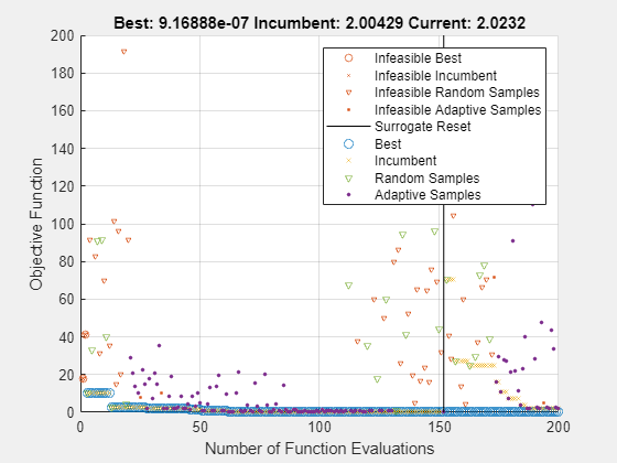 Figure Optimization Plot Function contains an axes object. The axes object with title Best: 9.16888e-07 Incumbent: 2.00429 Current: 2.0232, xlabel Number of Function Evaluations, ylabel Objective Function contains 9 objects of type line. One or more of the lines displays its values using only markers These objects represent Infeasible Best, Infeasible Incumbent, Infeasible Random Samples, Best, Incumbent, Random Samples, Adaptive Samples, Infeasible Adaptive Samples, Surrogate Reset.