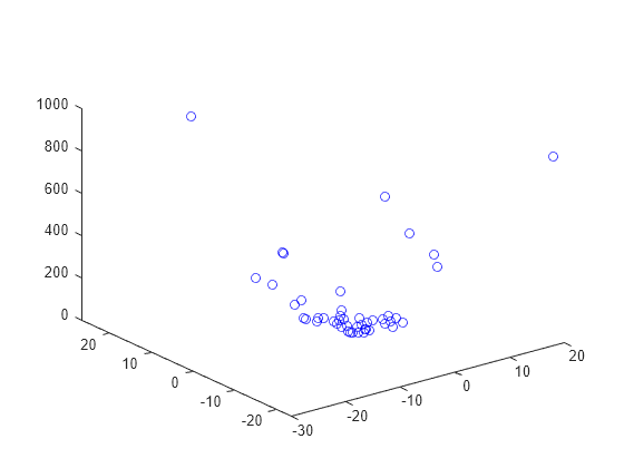 Figure contains an axes object. The axes contains a line object which displays its values using only markers.