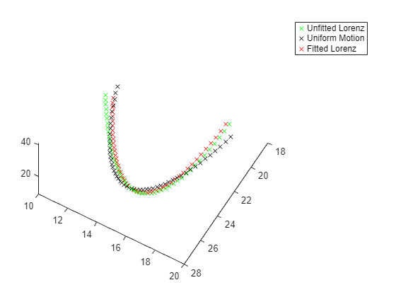 Figure contains an axes object. The axes object contains 3 objects of type line. One or more of the lines displays its values using only markers These objects represent Unfitted Lorenz, Uniform Motion, Fitted Lorenz.