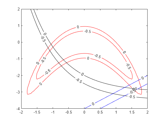 Figure contains an axes object. The axes object contains 3 objects of type contour.