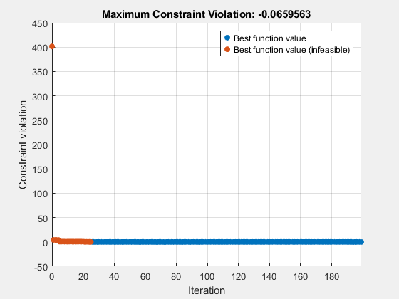 Figure Optimization Plot Function contains an axes object. The axes object with title Maximum Constraint Violation: -0.0110298, xlabel Iteration, ylabel Constraint violation contains 2 objects of type scatter. These objects represent Best function value, Best function value (infeasible).