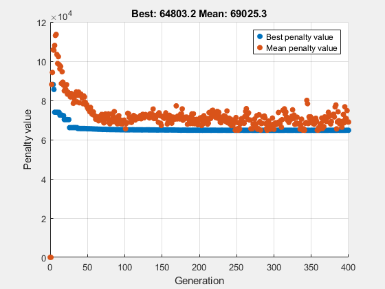 Figure Genetic Algorithm contains an axes object. The axes object with title Best: 64803.2 Mean: 69025.3, xlabel Generation, ylabel Penalty value contains 2 objects of type scatter. These objects represent Best penalty value, Mean penalty value.