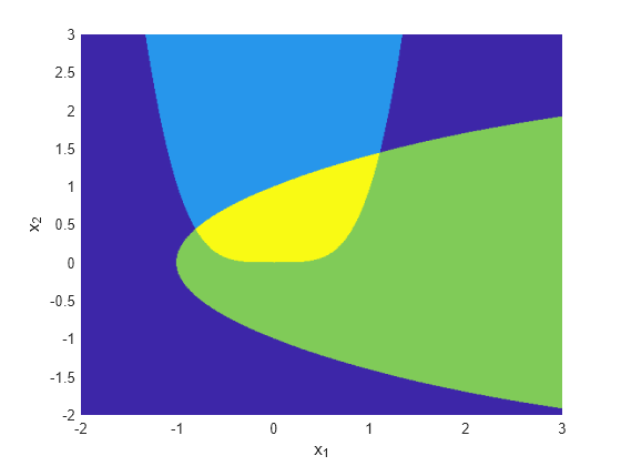 Figure contains an axes object. The axes object with xlabel x indexOf 1 baseline x_1, ylabel x indexOf 2 baseline x_2 contains an object of type surface.