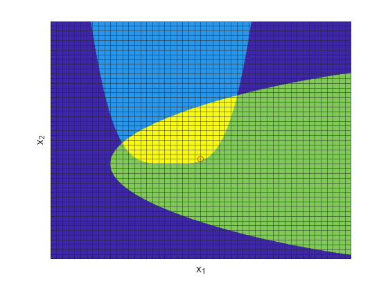 Figure contains an axes object. The axes object with xlabel x indexOf 1 baseline x_1, ylabel x indexOf 2 baseline x_2 contains 2 objects of type surface, line. One or more of the lines displays its values using only markers