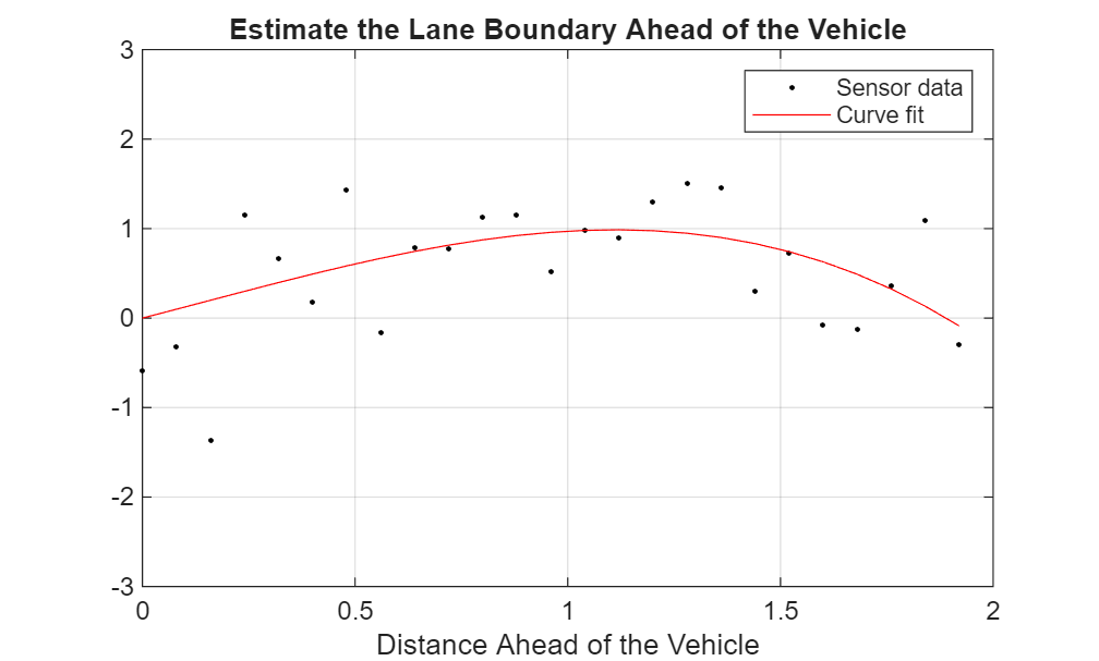 Figure contains an axes object. The axes object with title Estimate the Lane Boundary Ahead of the Vehicle, xlabel Distance Ahead of the Vehicle contains 2 objects of type line. One or more of the lines displays its values using only markers These objects represent Sensor data, Curve fit.