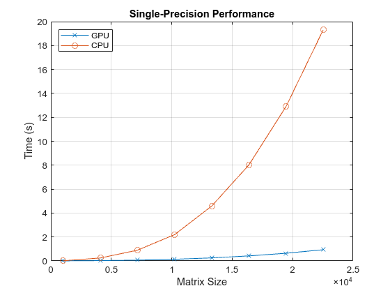 Figure contains an axes object. The axes object with title Single-Precision Performance, xlabel Matrix Size, ylabel Time (s) contains 2 objects of type line. These objects represent GPU, CPU.