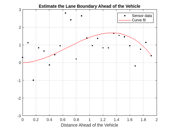 Figure contains an axes object. The axes object with title Estimate the Lane Boundary Ahead of the Vehicle, xlabel Distance Ahead of the Vehicle contains 2 objects of type line. One or more of the lines displays its values using only markers These objects represent Sensor data, Curve fit.