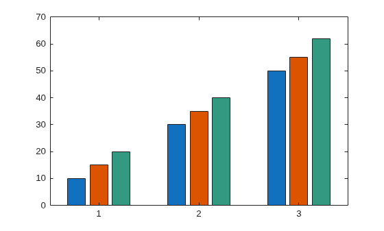 Figure contains an axes object. The axes object contains 3 objects of type bar.