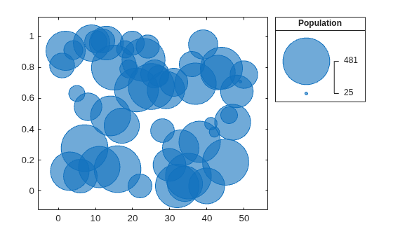 Figure contains an axes object and an object of type bubblelegend. The axes object contains an object of type bubblechart.