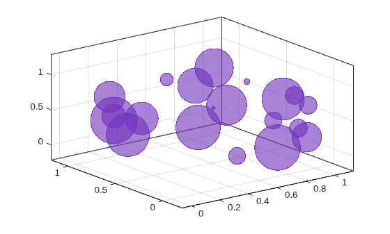 Figure contains an axes object. The axes object contains an object of type bubblechart.