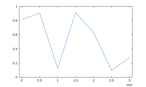 Figure contains an axes object. The axes object contains an object of type line.