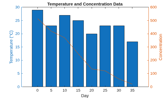 Figure contains an axes object. The axes object with title Temperature and Concentration Data, xlabel Day, ylabel Concentration contains 2 objects of type bar, line.