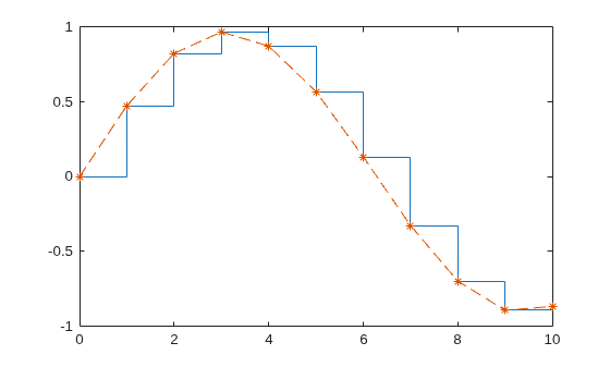 Figure contains an axes object. The axes object contains 2 objects of type stair, line.