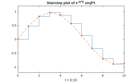 Figure contains an axes object. The axes object with title Stairstep plot of e toThePowerOf -( alpha *t) baseline sin beta *t, xlabel t = 0:10 contains 2 objects of type stair, line.