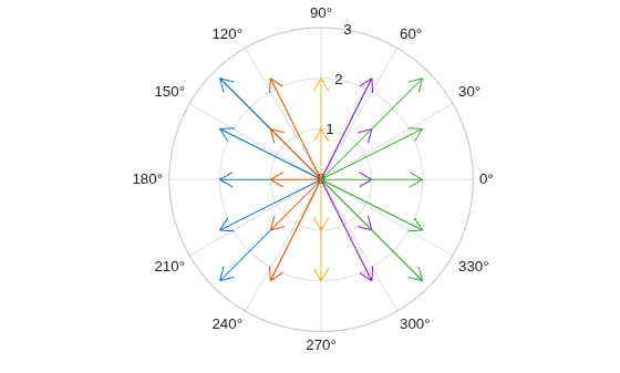 Figure contains an axes object with type polaraxes. The polaraxes object contains 5 objects of type compassplot.