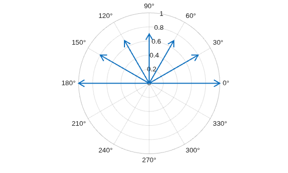 Figure contains an axes object with type polaraxes. The polaraxes object contains an object of type compassplot.