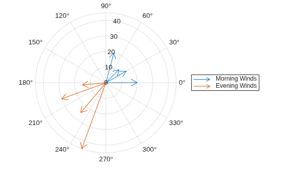 Figure contains an axes object with type polaraxes. The polaraxes object contains 2 objects of type compassplot. These objects represent Morning Winds, Evening Winds.
