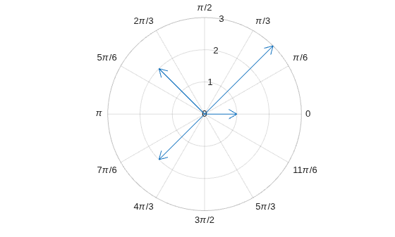 Figure contains an axes object with type polaraxes. The polaraxes object contains an object of type compassplot.