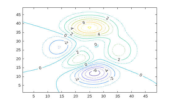 Figure contains an axes object. The axes object contains 2 objects of type contour.
