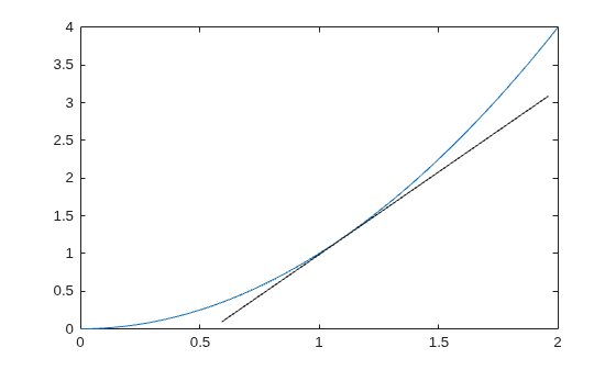 Figure contains an axes object. The axes object contains an object of type line.