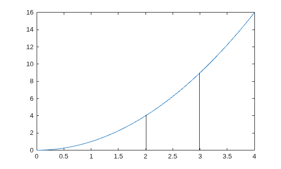 Figure contains an axes object. The axes object contains an object of type line.
