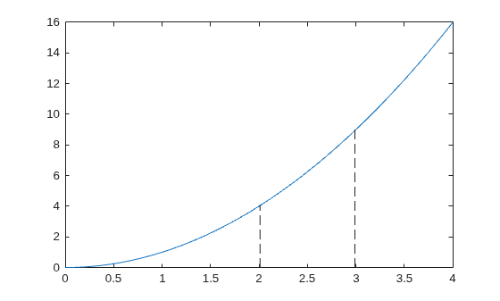 Figure contains an axes object. The axes object contains an object of type line.