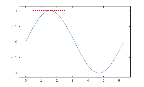 Figure contains an axes object. The axes object contains an object of type line.