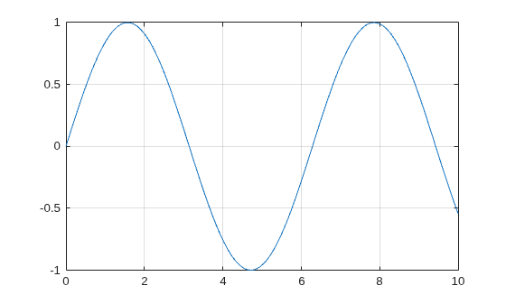 Figure contains an axes object. The axes object contains an object of type line.