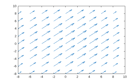 Figure contains an axes object. The axes object contains an object of type quiver.
