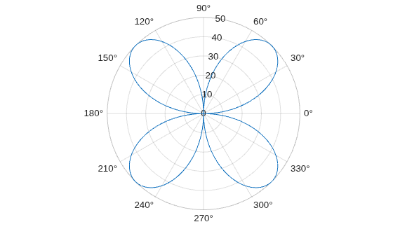 Figure contains an axes object with type polaraxes. The polaraxes object contains an object of type line.