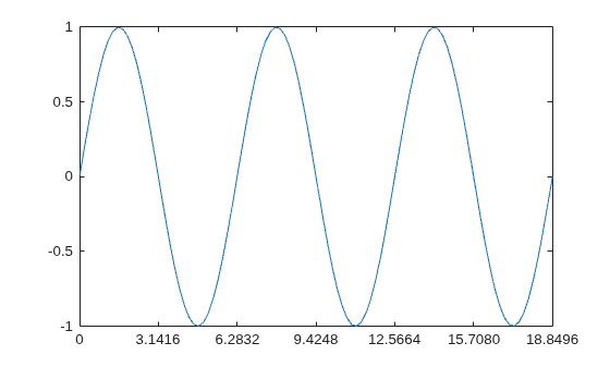 Figure contains an axes object. The axes object contains an object of type line.