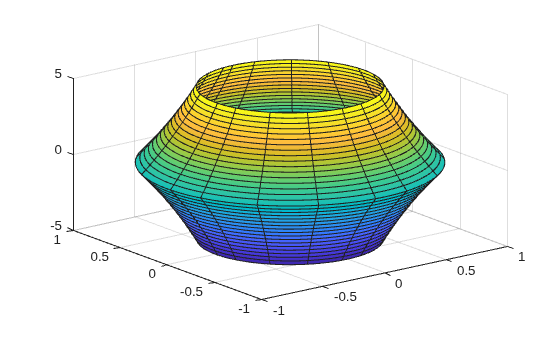 Figure contains an axes object. The axes object contains an object of type parameterizedfunctionsurface.