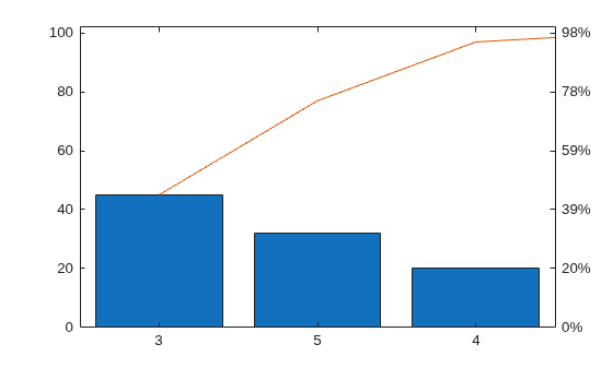 Figure contains 2 axes objects. Axes object 1 contains 2 objects of type bar, line. Axes object 2 is empty.