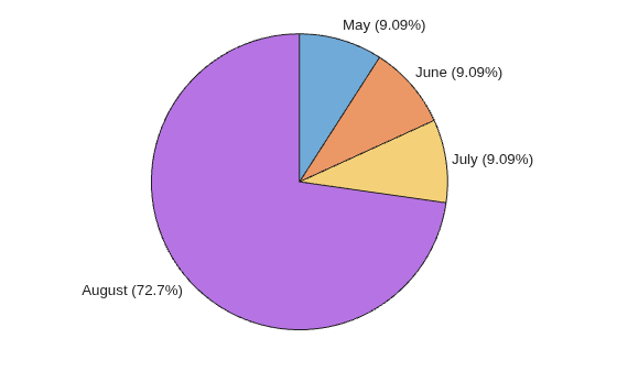Figure contains an object of type piechart.