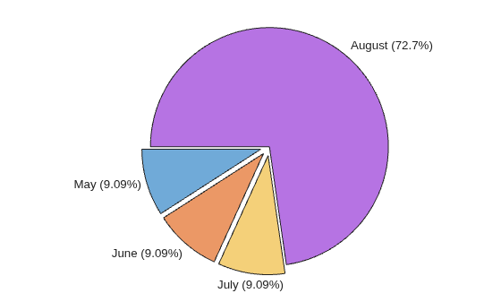 Figure contains an object of type piechart.