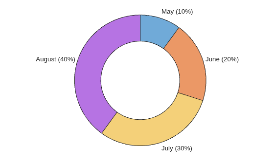 Figure contains an object of type donutchart.