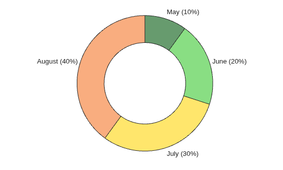 Figure contains an object of type donutchart.