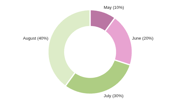 Figure contains an object of type donutchart.
