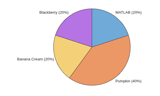 Figure contains an object of type piechart.
