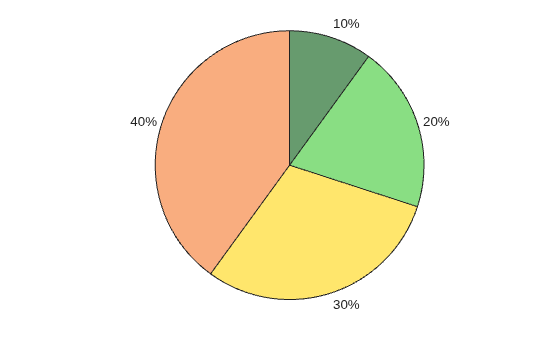 Figure contains an object of type piechart.