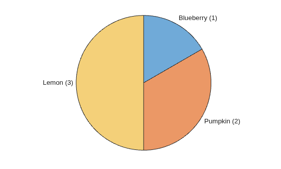 Figure contains an object of type piechart.