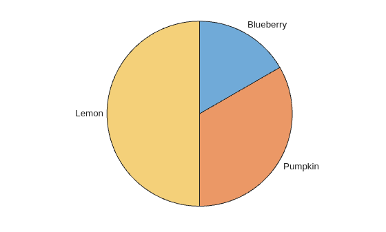 Figure contains an object of type piechart.